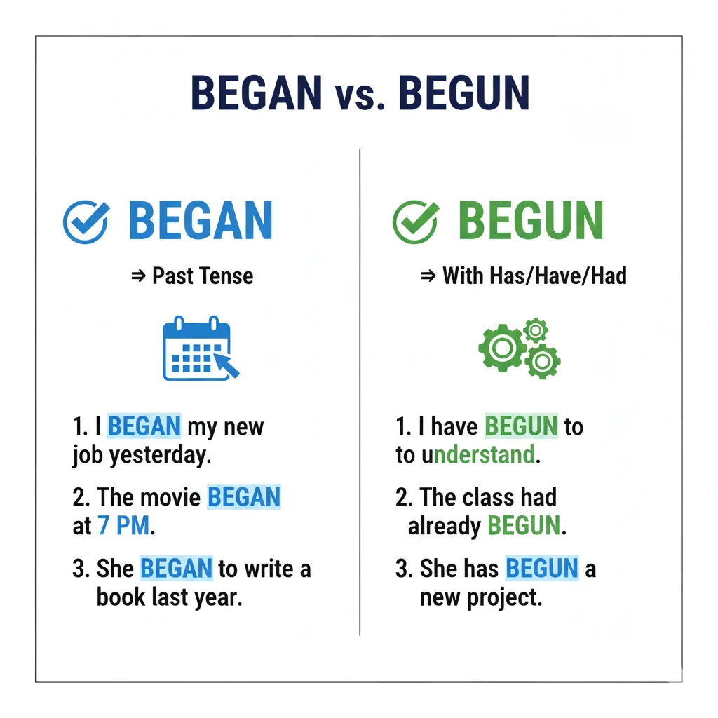 Begun vs Began