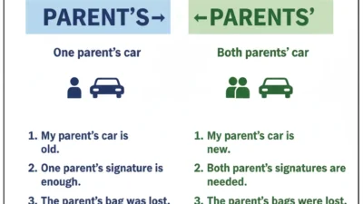 Parents’ vs Parent’s